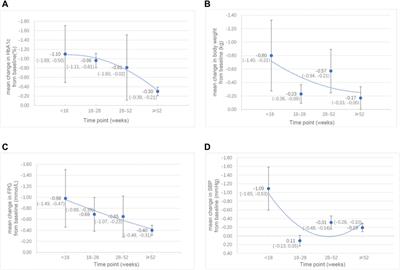 The Efficacy and Safety of the Combination Therapy With GLP-1 Receptor Agonists and SGLT-2 Inhibitors in Type 2 Diabetes Mellitus: A Systematic Review and Meta-analysis